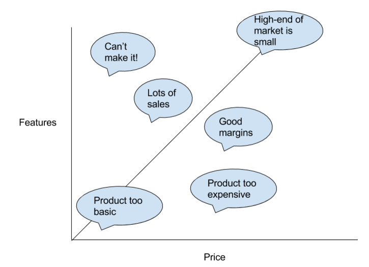 Two-dimensional display of trade-offs in product