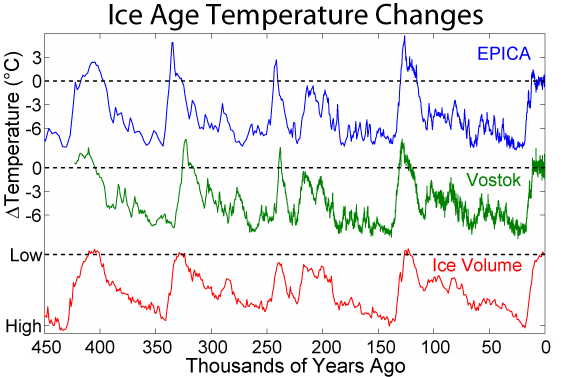 Temperature and ice coverage over 450k years, swinging wildly