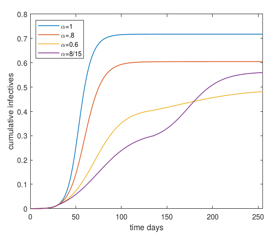 One model&rsquo;s predicted fraction of population that will get infected. Alpha=1 stands for no control measures. Details in this post