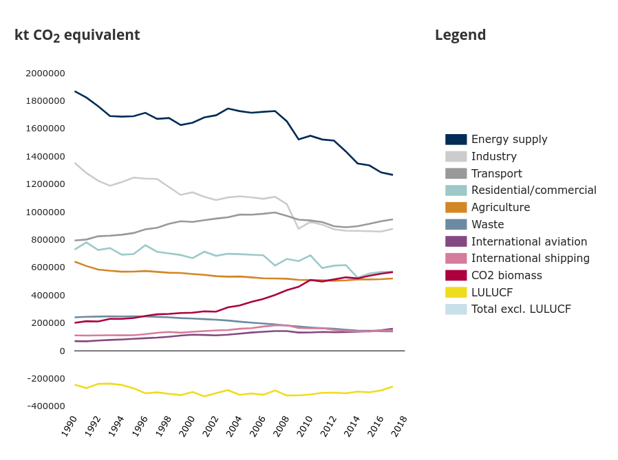 Graph showing source of CO2 by sector