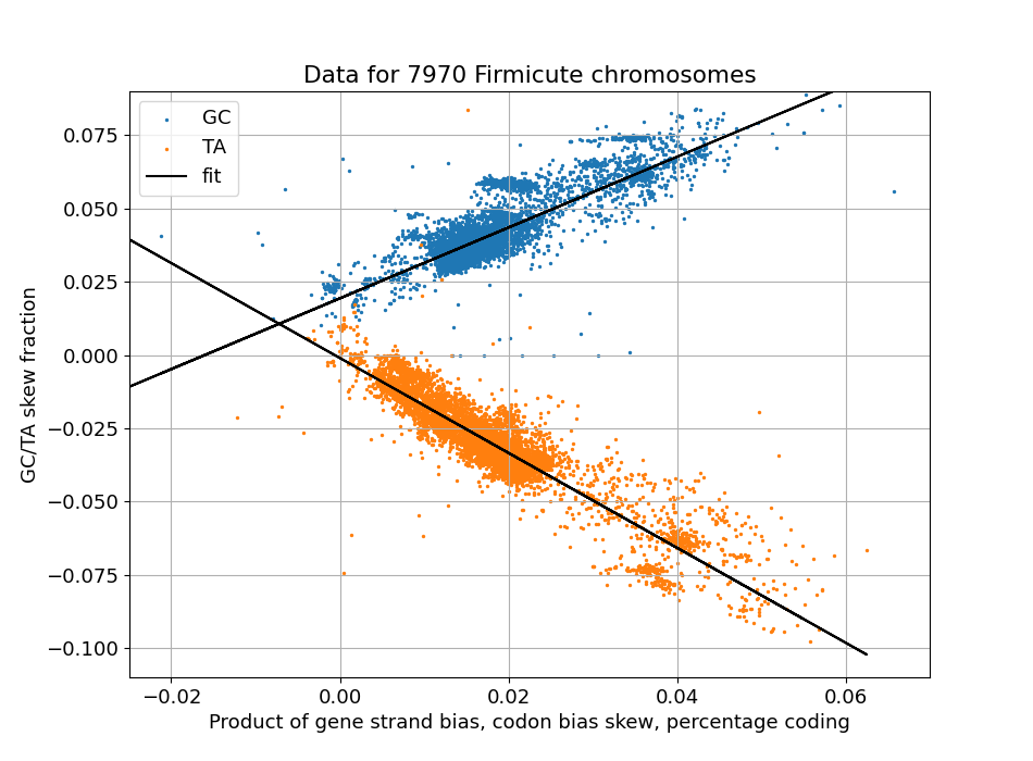 Scatter plot of observed GC skew levels (y axis) and a calculated predictor (x axis)