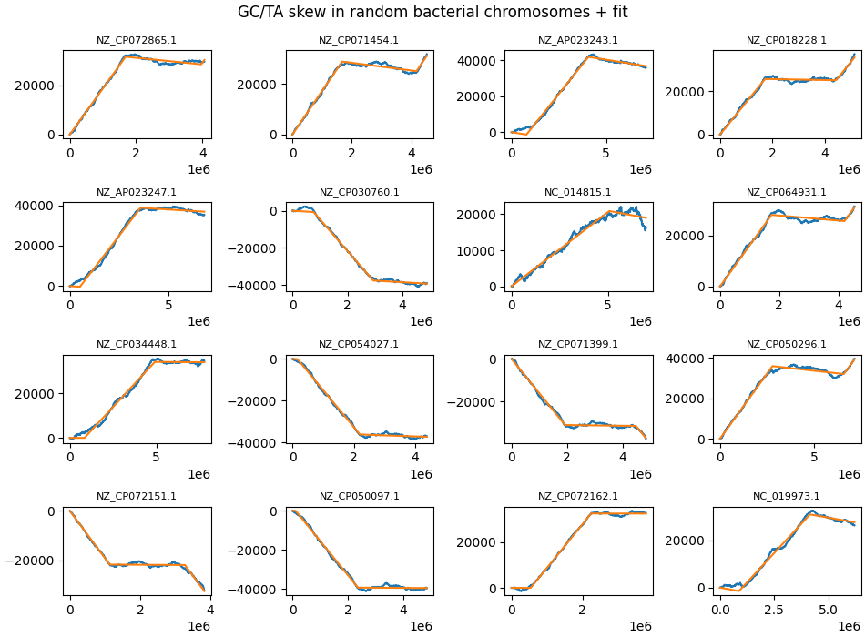 Some random chromosomes where one strand shows no GC skew