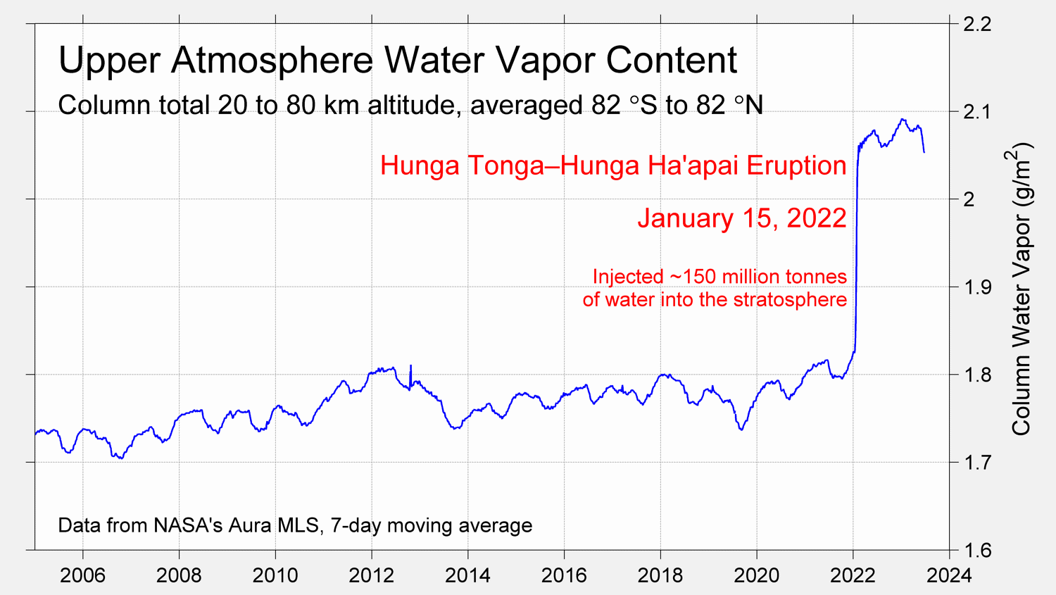 Graph showing water content of the upper atmosphere