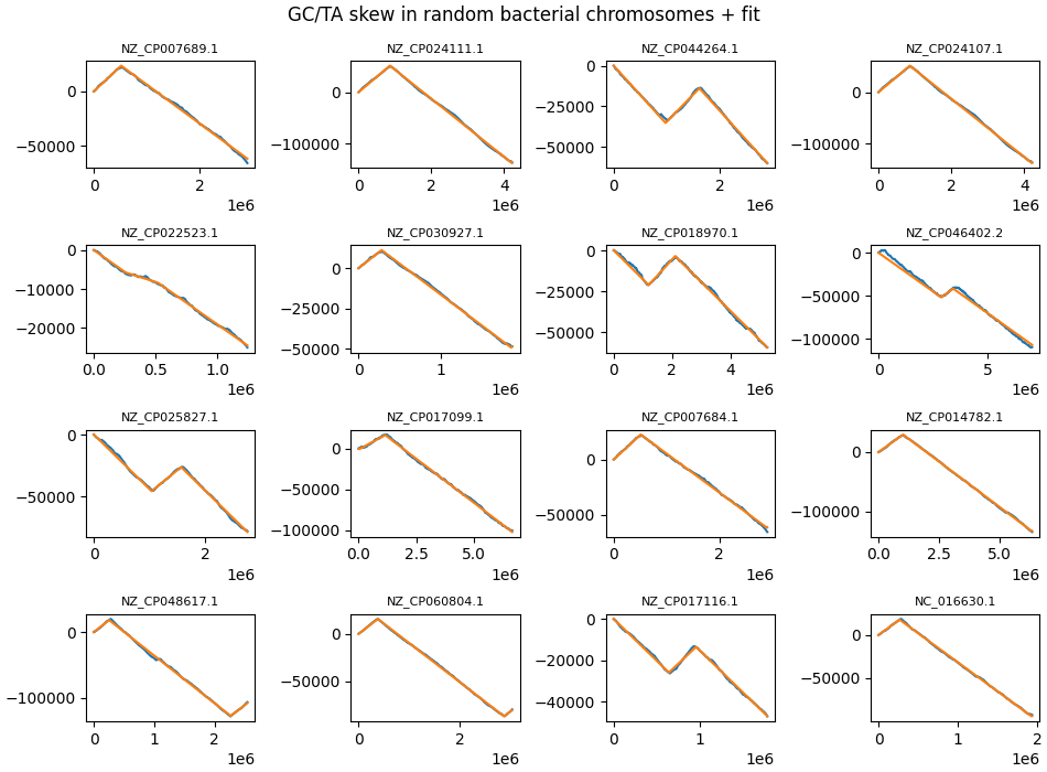 Some random chromosomes where the leading/lagging strand length disparity is very large