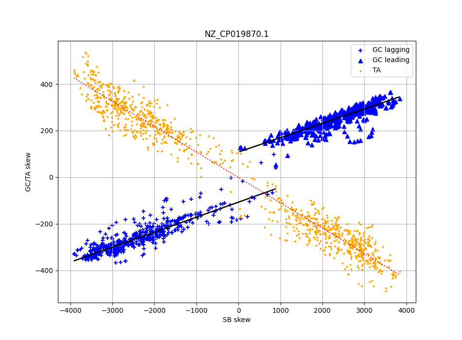 Scatter plot local skew levels (y axis) for C. difficile, and the local gene strand bias