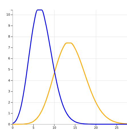 X-axis: number of cases, Y-axis: chance