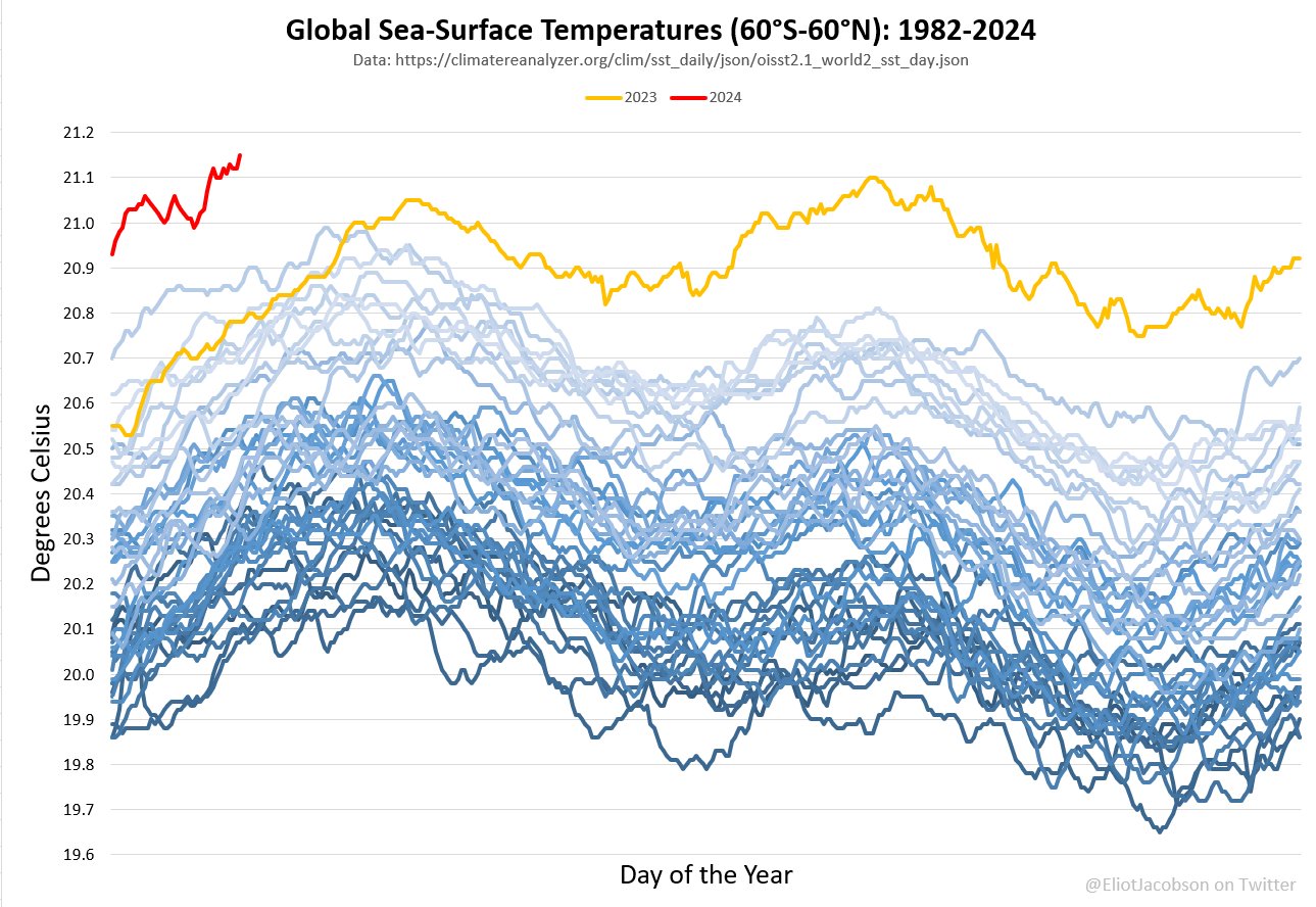 Graph showing temperature of the oceans, going upwards ridiculously