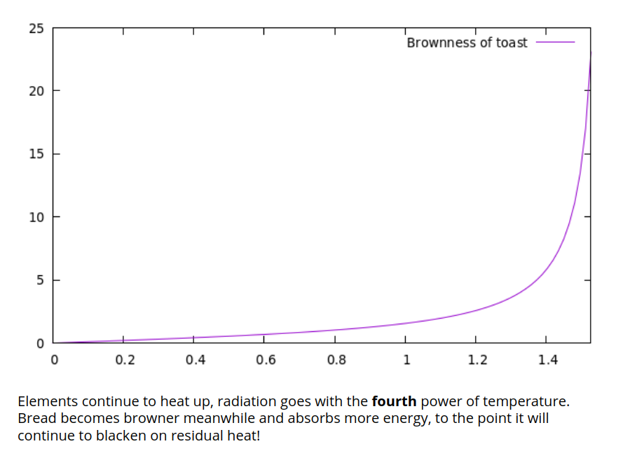 toast-graph.png