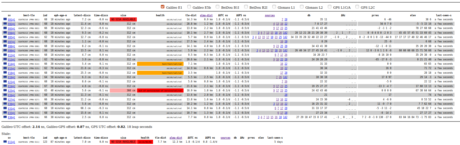 Galmon.eu Galileo status display