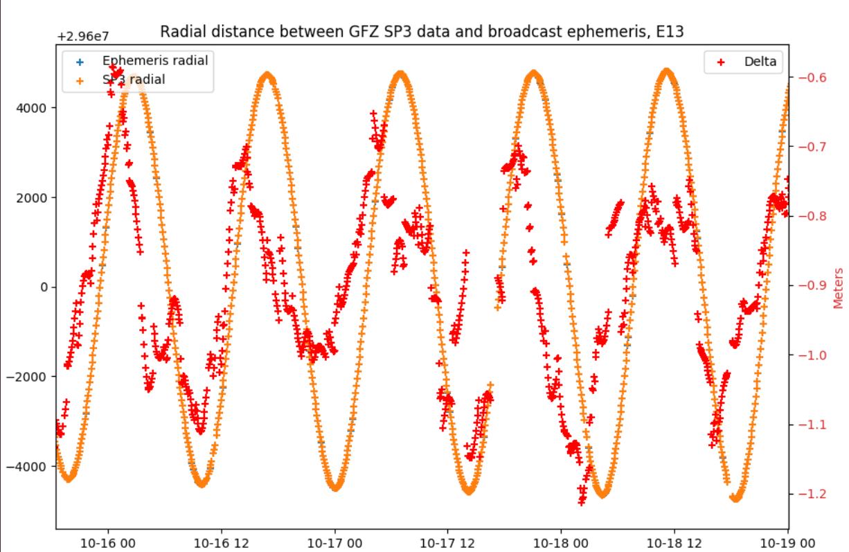 Uncorrected positioning error during a NAPA period - no change visible