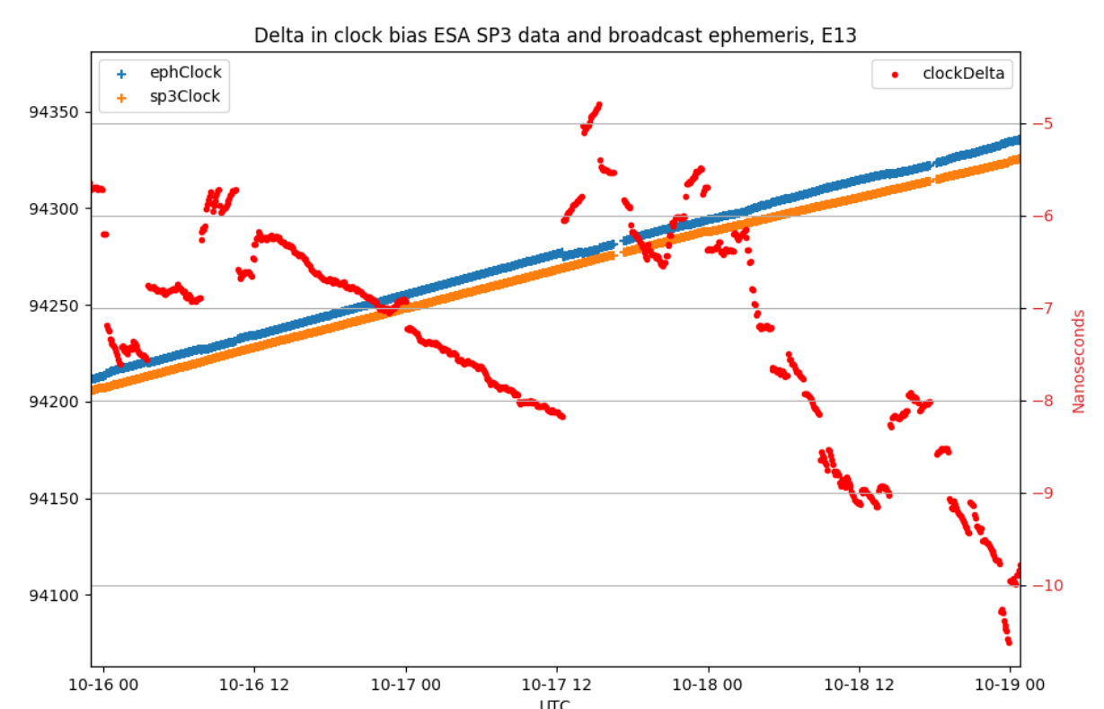 Galmon.eu analysis of clock bias during NAPA event, no impact visible. SP3 data: ESA