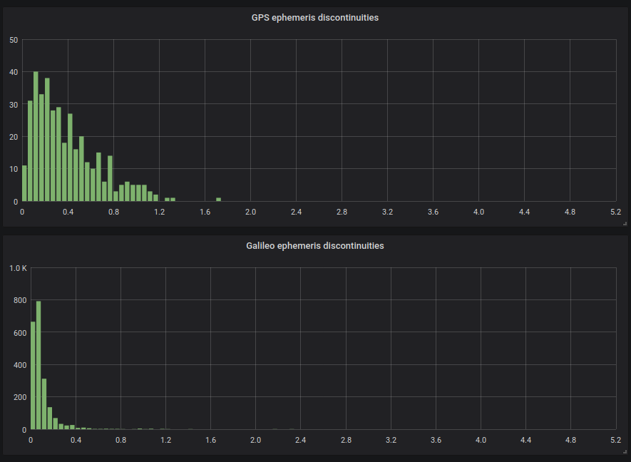 Galmon.eu Galileo/GPS histogram of ephemeris discontinuities (meters)