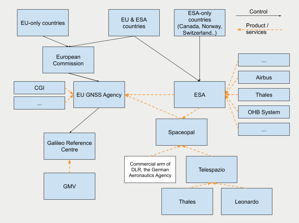 Partial schematic of Galileo operations & control