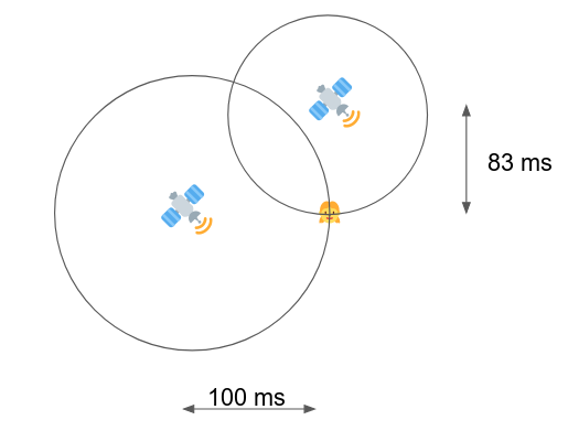 How GNSS works